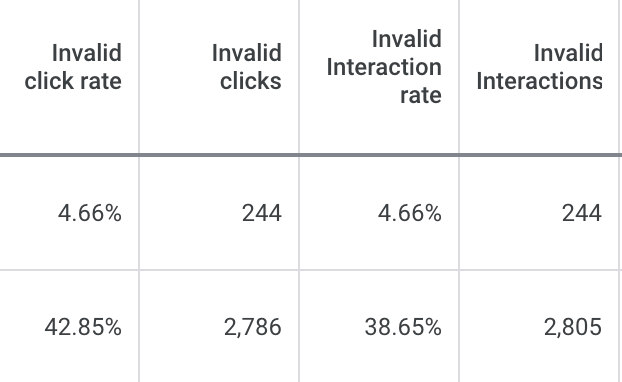 Invalid Clicks and invalid click rate how to find them in the Google Ads platform.